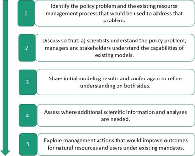 Progress on Implementing Ecosystem-Based Fisheries Management in the United States Through the Use of Ecosystem Models and Analysis